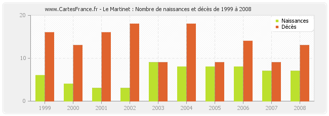 Le Martinet : Nombre de naissances et décès de 1999 à 2008